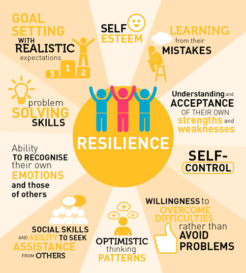 Promoting Resilience Fostering
